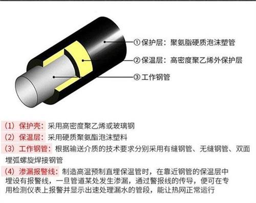 长治聚氨酯直埋保温管厂家产品保温结构