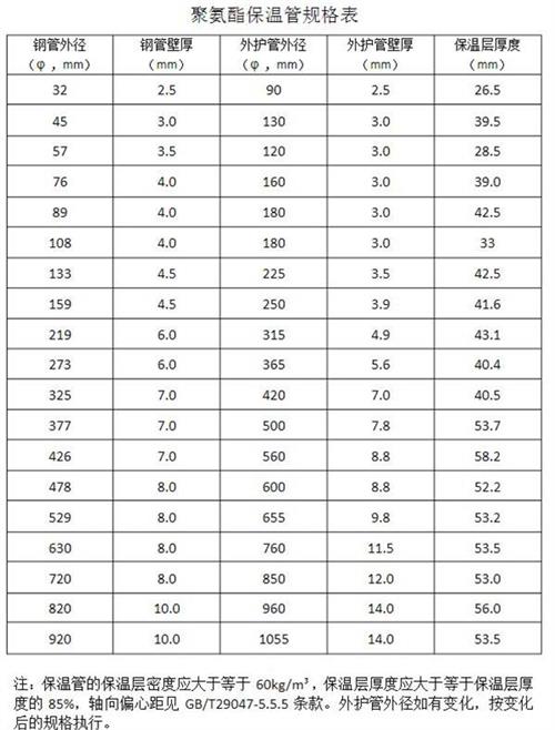 长治热力聚氨酯保温管产品规格尺寸
